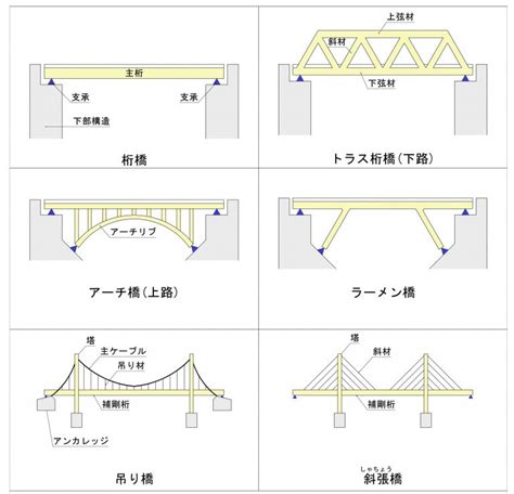 中間梁|梁の種類とは？1分でわかる種類と構造